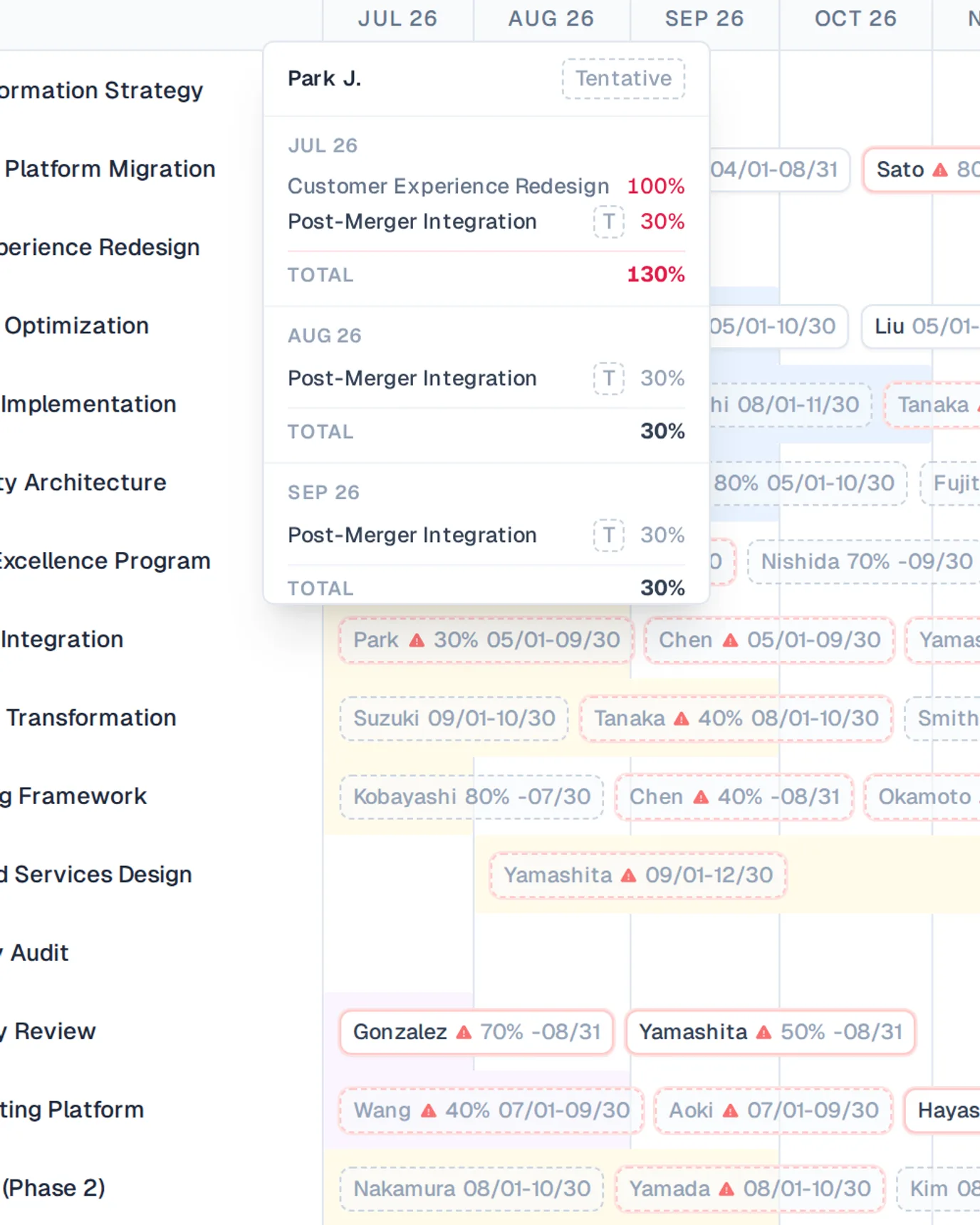 Screenshot of a Tetrify matrix cell flagged in red for being booked past 100% allocation.