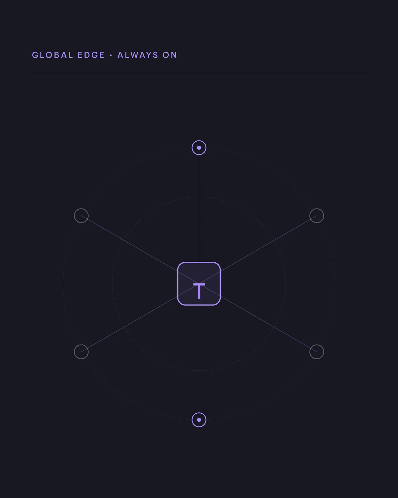 Illustration of a global edge network — a central Tetrify node connected out to six surrounding points of presence.