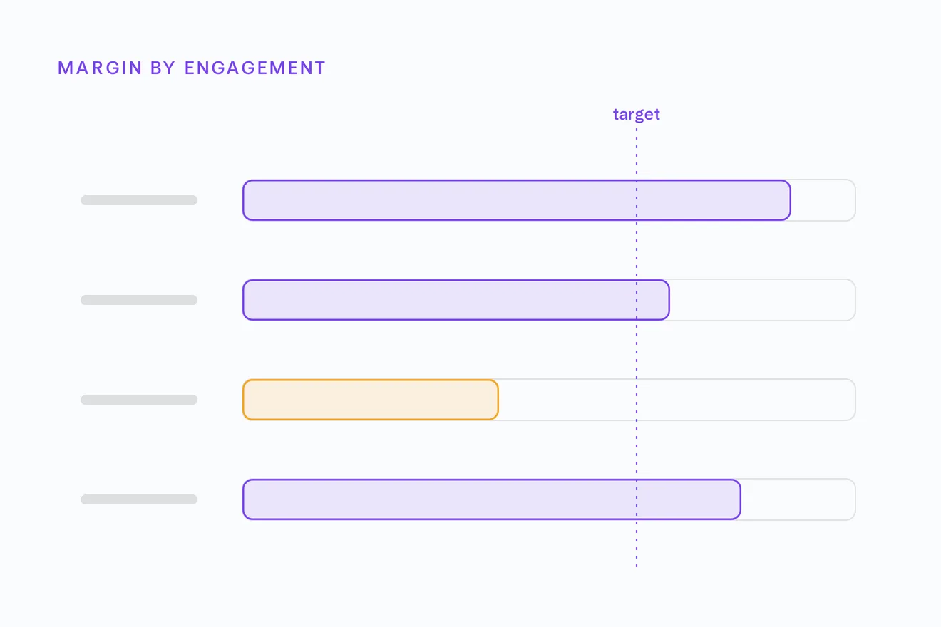 Illustration of per-engagement margin as horizontal bars, each measured against a dashed target line, with one project falling short of target highlighted.
