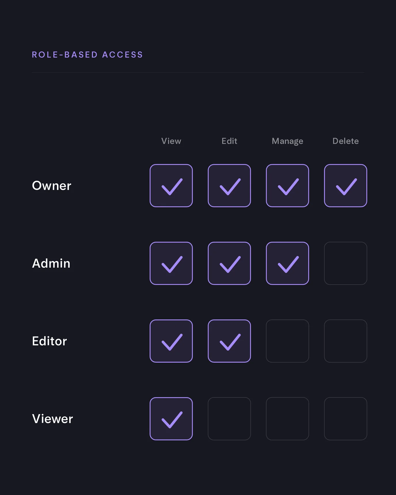 Illustration of a role permission matrix — Owner, Admin, Editor and Viewer rows against View, Edit, Manage and Delete columns — showing which actions each role can take.
