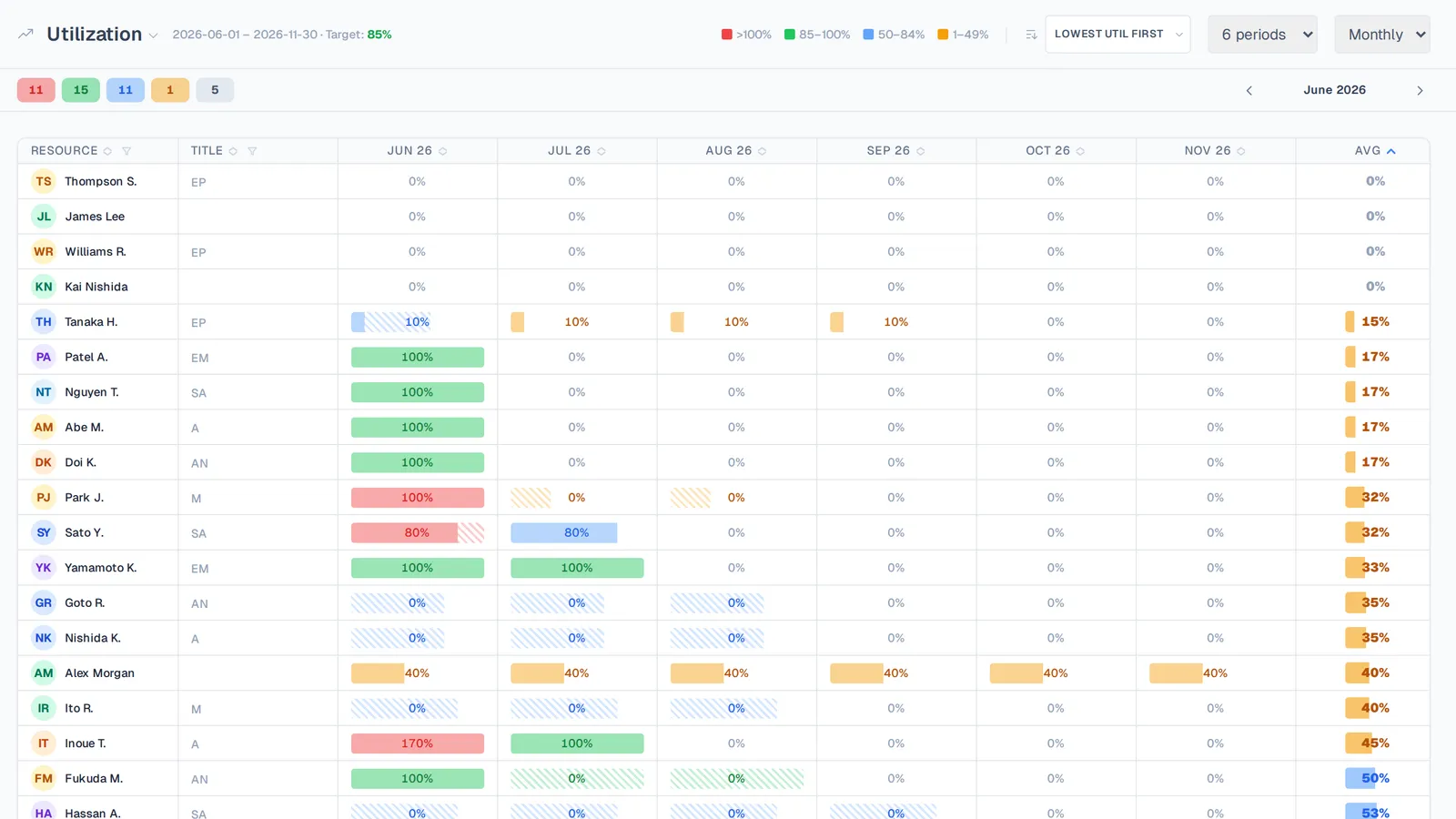 Utilization dashboard